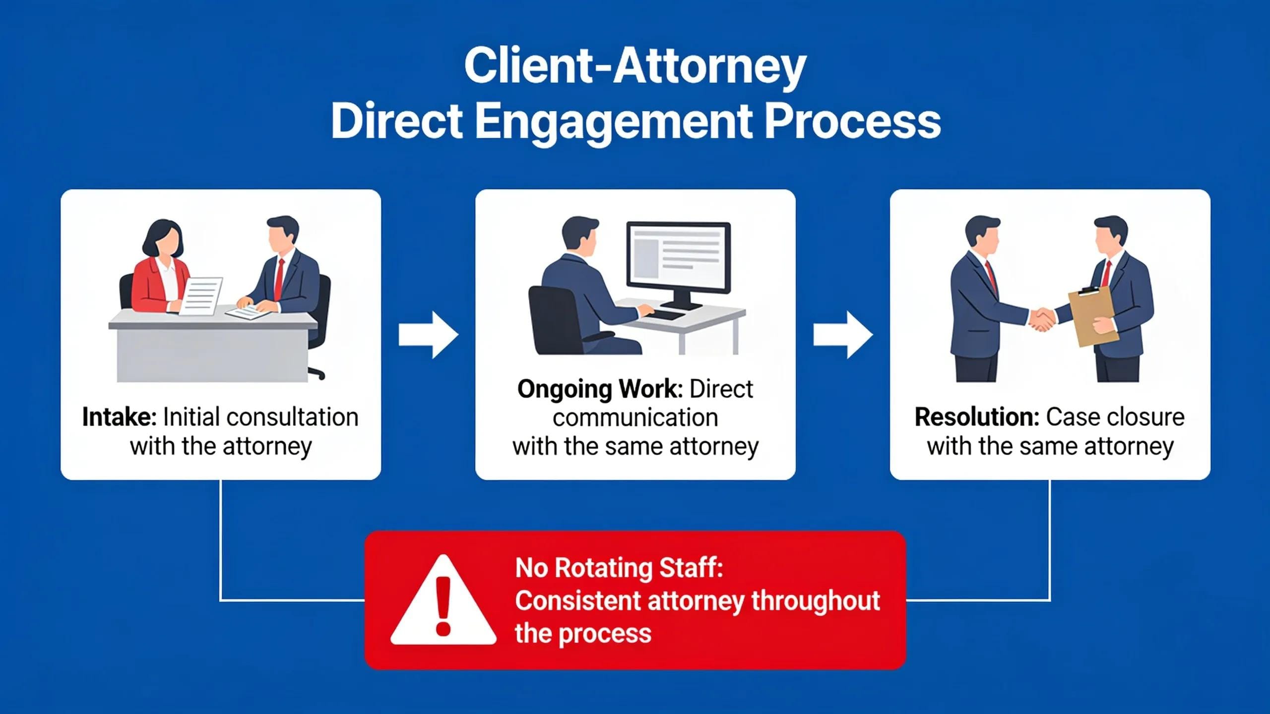 Clients work directly with the attorney from intake through resolution, not with rotating staff