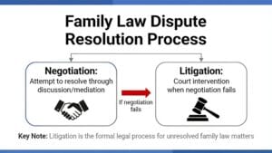 Litigation becomes the path forward when a family law matter cannot be resolved through negotiation